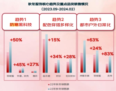 京东《2024秋冬服饰潮流趋势白皮书》发布三大流行趋势打造品牌增长加速器(图2)