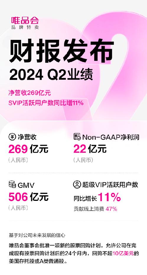 唯品会发布2024年第二季度财报：净营收269亿元SVIP活跃用户数同比增11%(图1)