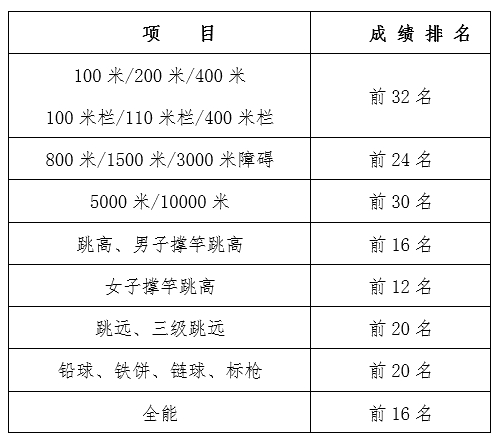 2024年全国田径锦标赛竞赛规程(图1)