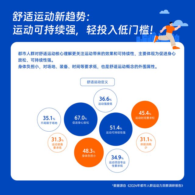 揭秘2024年都市人群运动新趋势斯凯奇联合发布权威调研报告(图3)