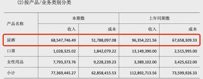 2024年中期财报：9家国内外企业纸尿裤业务均承压(图3)