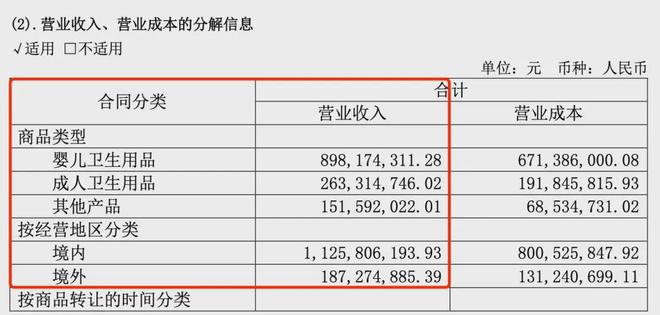 2024年中期财报：9家国内外企业纸尿裤业务均承压(图5)