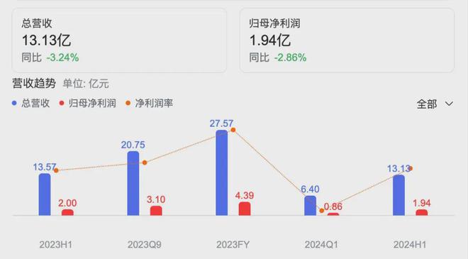 2024年中期财报：9家国内外企业纸尿裤业务均承压(图7)