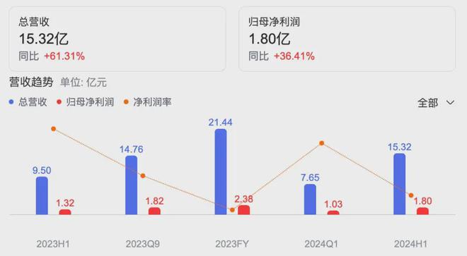 2024年中期财报：9家国内外企业纸尿裤业务均承压(图8)