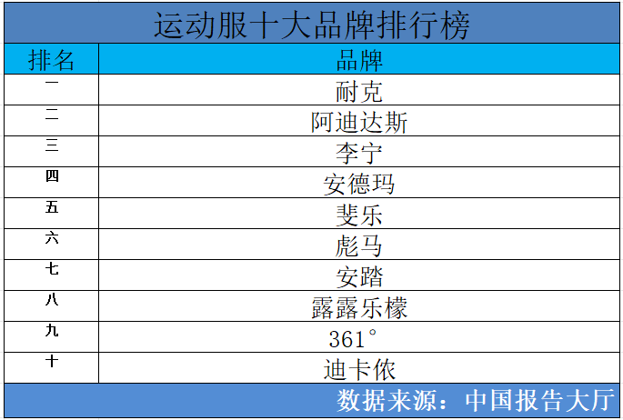 2024年运动服十大品牌排行榜运动服品牌有哪些(图1)