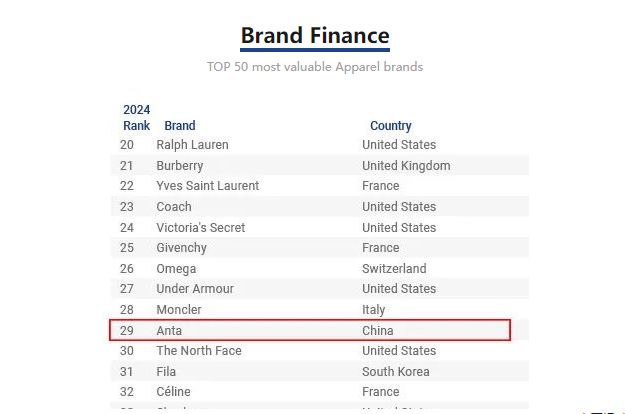 安踏连续九年上榜BrandFinance2024全球最具价值服饰品牌50强(图1)