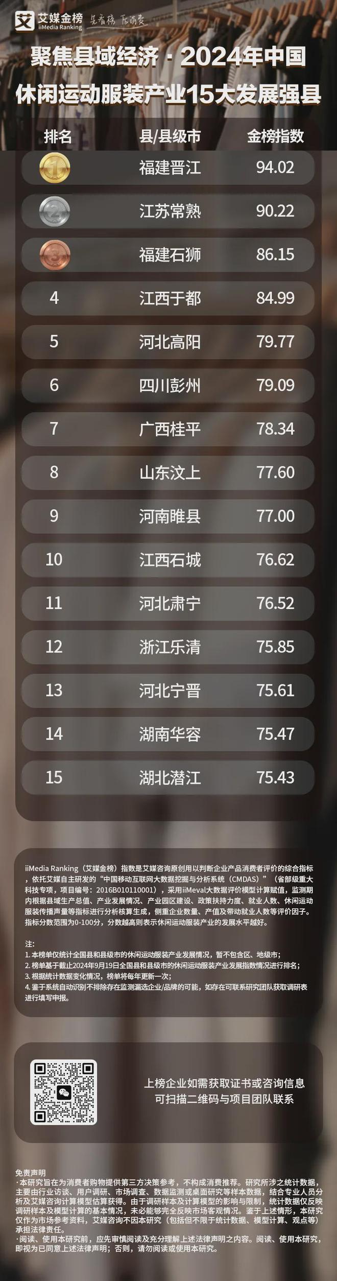 艾媒金榜2024年中国休闲运动服装产业15大发展强县(图1)