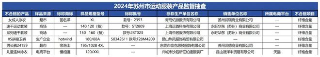 质检资讯｜苏州市监局2024年运动服装产品质量抽检不合格率为6%(图1)