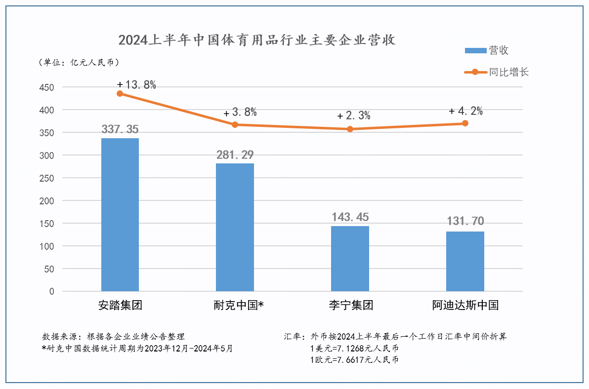 安踏2024H1营收达337亿元主品牌收入超李宁阿迪中国(图1)