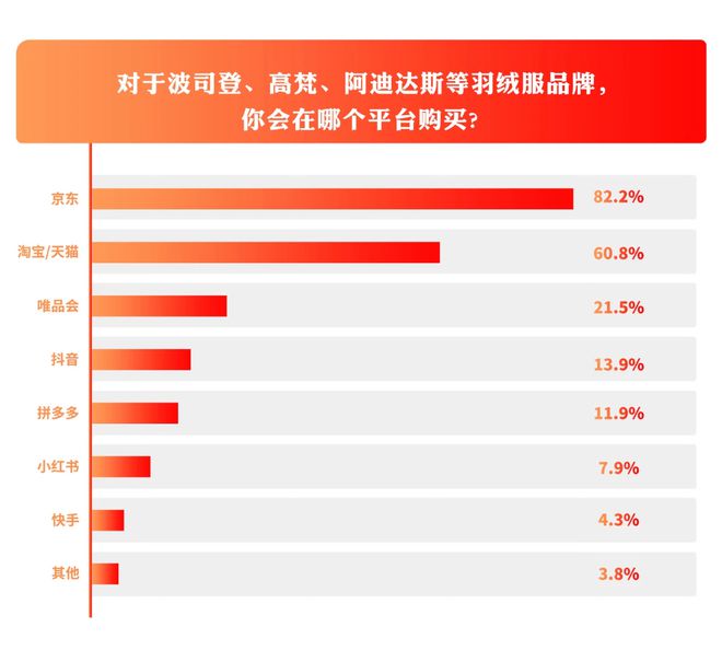 坚守好价、温暖今冬京东服饰携数十家服饰、运动大牌带来品质羽绒(图1)
