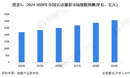 2024年中国体育用品行业细分运动服装市场分析2023年市场规模约51亿元【组图】(图4)
