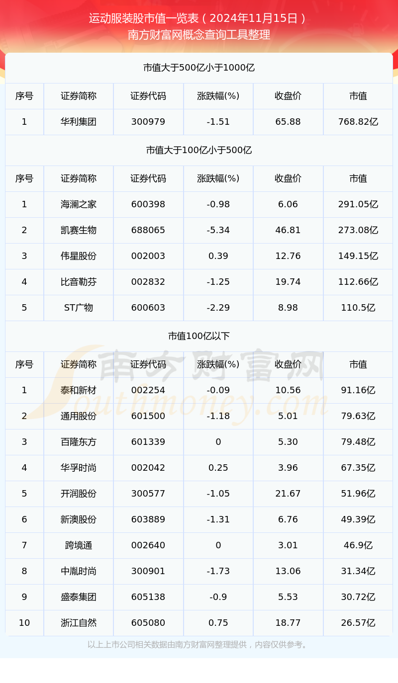 【运动服装股】截止2024年11月15日市值一览(图1)