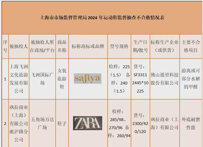 知名品牌服装、运动鞋抽查不合格！容易引起皮肤过敏、意外滑倒(图2)