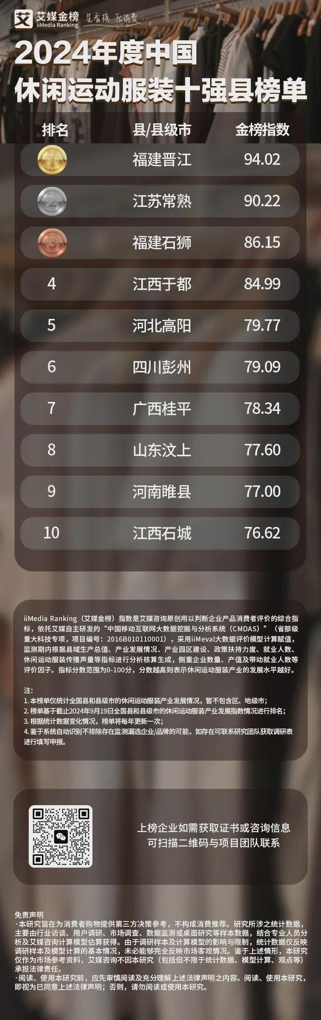 2024年度中国休闲运动服装十强县榜单：福建晋江位列第一(图2)