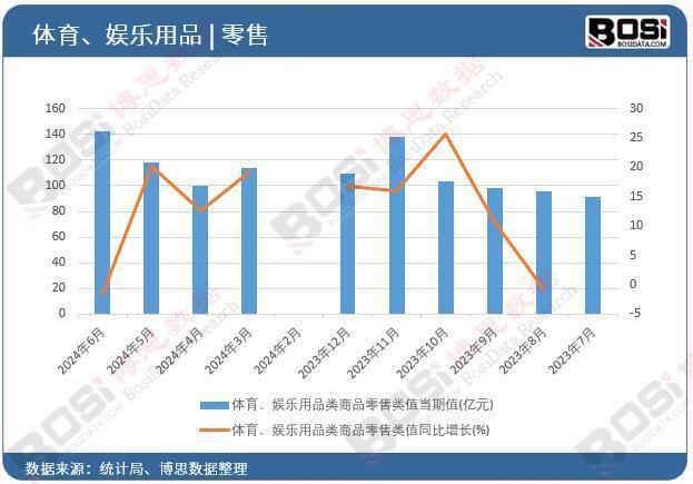 2024年上半年中国体育、娱乐用品类商品零售月度统计6679亿元(图1)