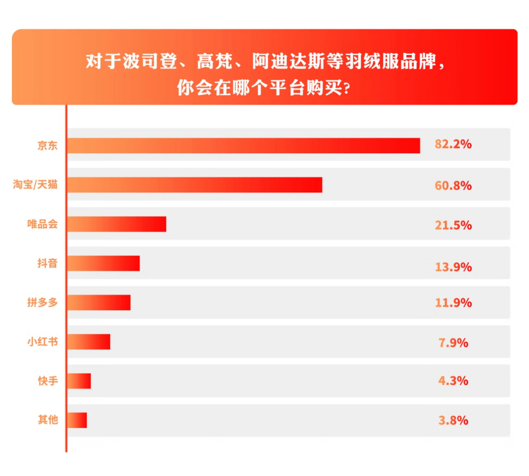 羽绒品类增长超预期京东服饰携手波司登、李宁等服饰运动品牌实现1111新突破(图1)