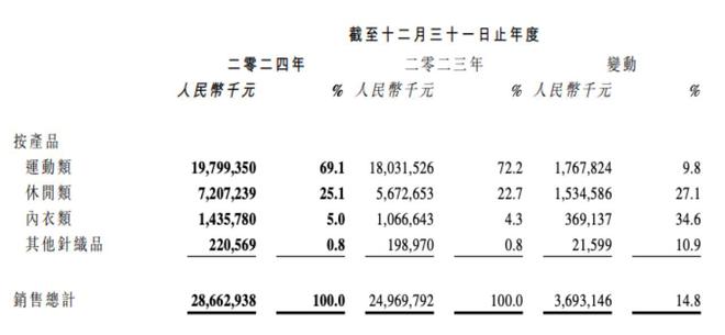 “服装界富士康”申洲国际去年净赚62亿四大客户贡献八成营收(图1)
