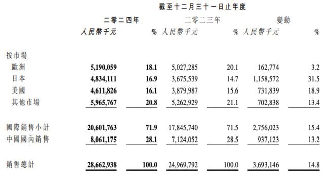 “服装界富士康”申洲国际去年净赚62亿四大客户贡献八成营收(图2)