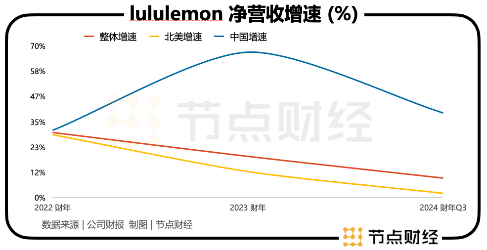 800一条的lululemon瑜伽裤在华向“下”进发(图1)