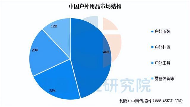 2025年中国户外用品行业市场前景预测研究报告(图5)