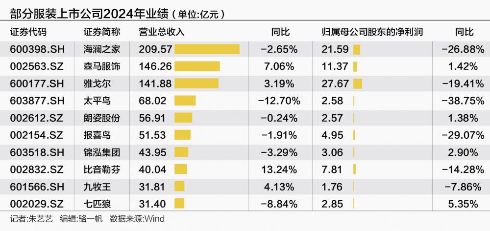 A股服装公司业绩“跳水”男女装业务直面寒冬企业押注童装、运动品类突围(图1)