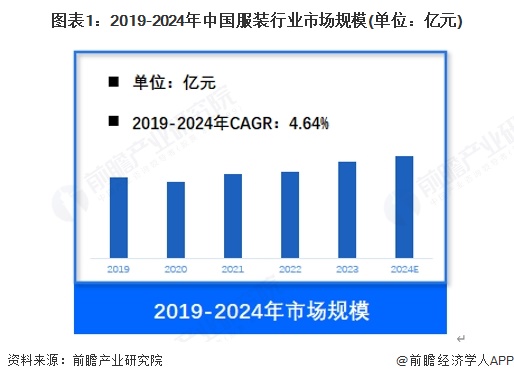 【服装】行业市场规模：2024年中国服装行业市场规模约20000亿元女装占比超过50%(图1)