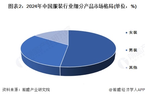 【服装】行业市场规模：2024年中国服装行业市场规模约20000亿元女装占比超过50%(图2)