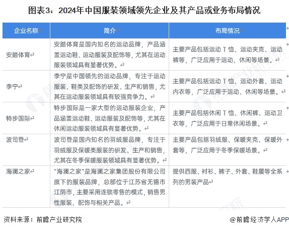 【服装】行业市场规模：2024年中国服装行业市场规模约20000亿元女装占比超过50%(图3)