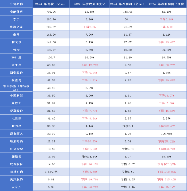 服企业绩分化：361度、探路者逆增美邦、红豆净利润大跌(图1)