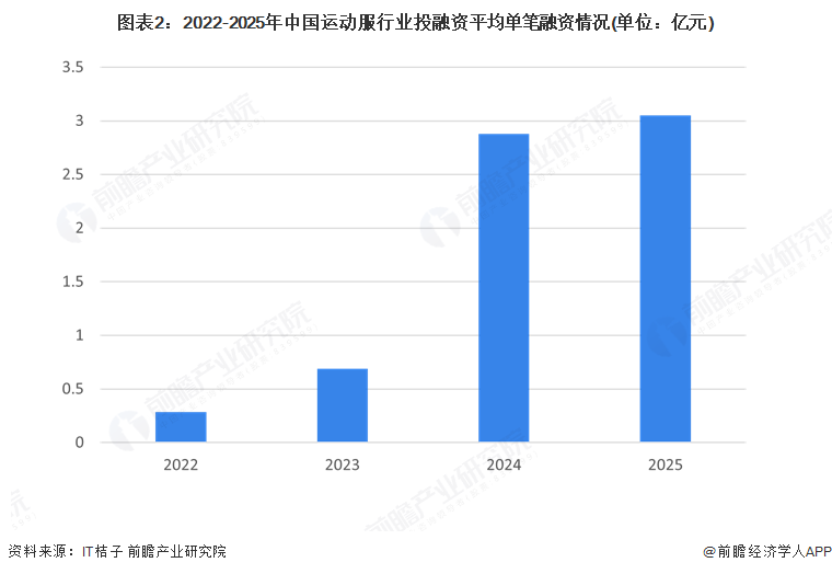 【投资视角】启示2025：中国运动服行业投融资及兼并重组分析（附投融资事件、产业基金和兼并重组等）(图2)
