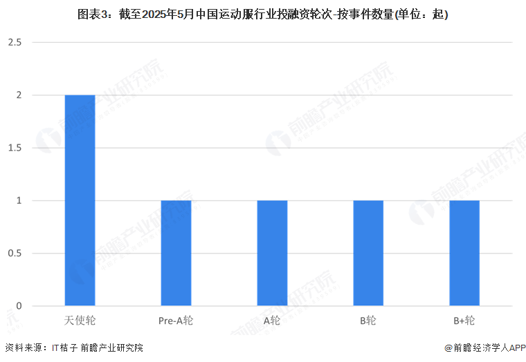 【投资视角】启示2025：中国运动服行业投融资及兼并重组分析（附投融资事件、产业基金和兼并重组等）(图3)