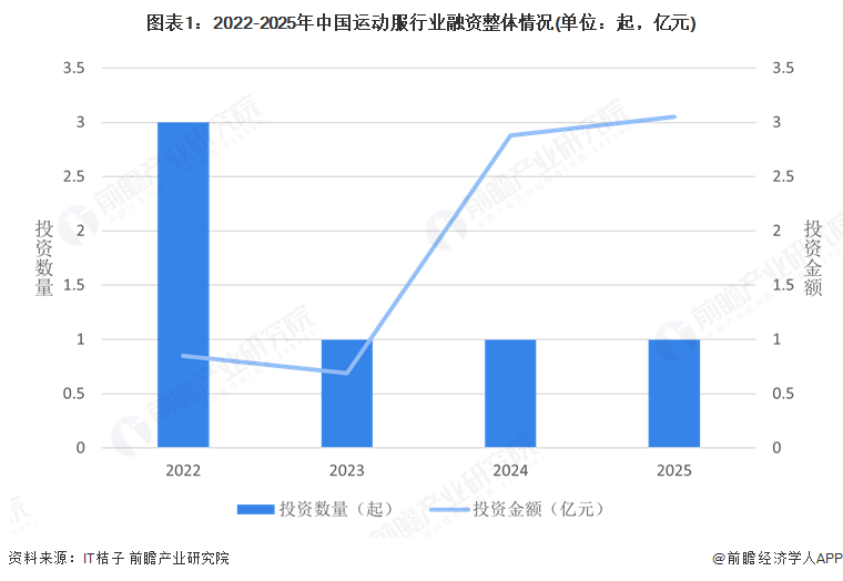 【投资视角】启示2025：中国运动服行业投融资及兼并重组分析（附投融资事件、产业基金和兼并重组等）(图1)