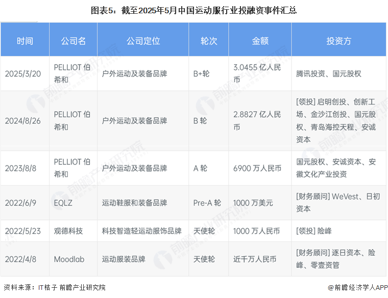 【投资视角】启示2025：中国运动服行业投融资及兼并重组分析（附投融资事件、产业基金和兼并重组等）(图5)