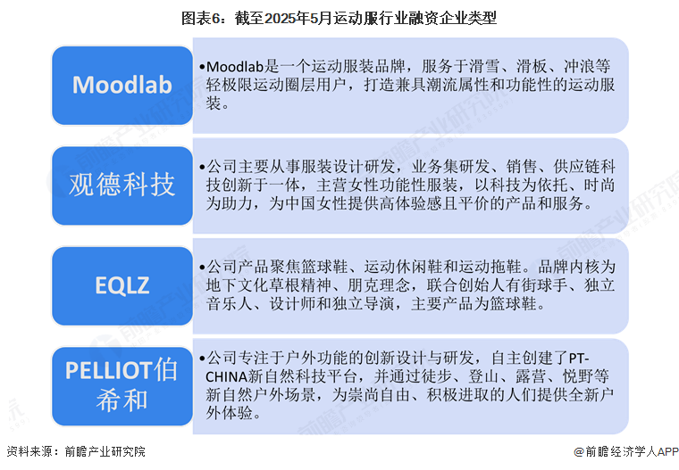 【投资视角】启示2025：中国运动服行业投融资及兼并重组分析（附投融资事件、产业基金和兼并重组等）(图6)