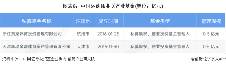 【投资视角】启示2025：中国运动服行业投融资及兼并重组分析（附投融资事件、产业基金和兼并重组等）(图8)
