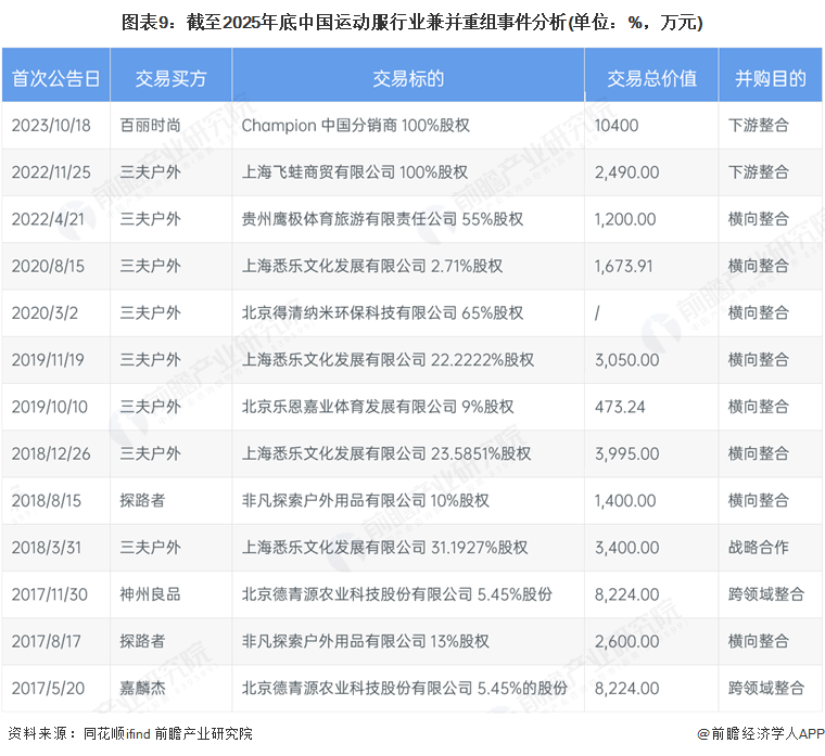 【投资视角】启示2025：中国运动服行业投融资及兼并重组分析（附投融资事件、产业基金和兼并重组等）(图9)