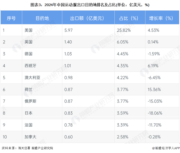 2025年中国运动服行业贸易分析：出口规模有所下滑欧美是最大的出口市场(图3)