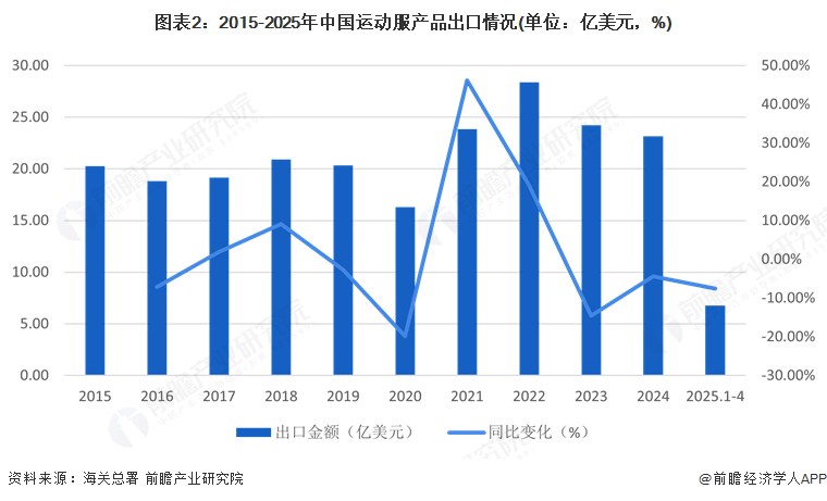 2025年中国运动服行业贸易分析：出口规模有所下滑欧美是最大的出口市场(图2)