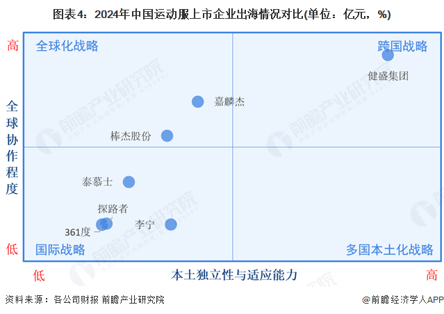2025年中国运动服行业贸易分析：出口规模有所下滑欧美是最大的出口市场(图4)