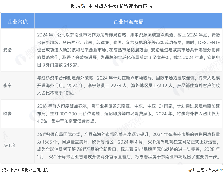 2025年中国运动服行业贸易分析：出口规模有所下滑欧美是最大的出口市场(图5)