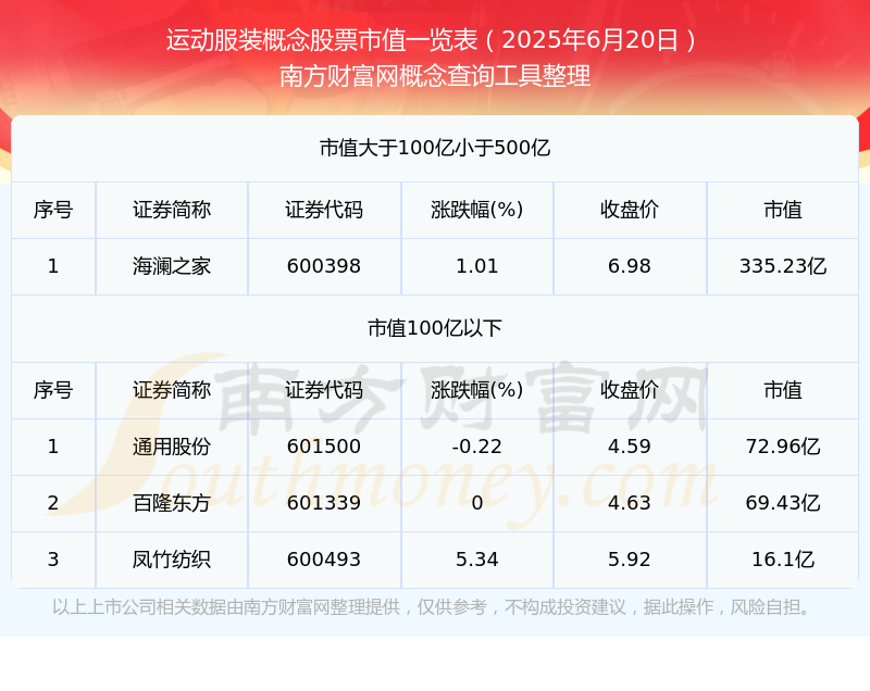 【运动服装概念股票】截止2025年6月20日市值概览(图1)