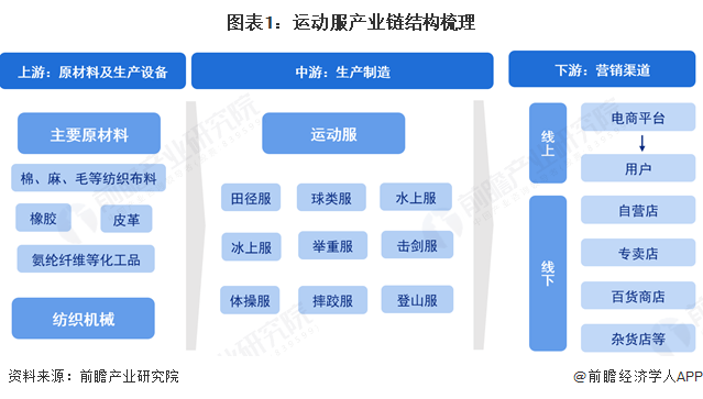 【干货】2025年运动服产业链全景梳理及区域热力地图(图1)