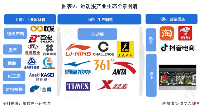 【干货】2025年运动服产业链全景梳理及区域热力地图(图2)