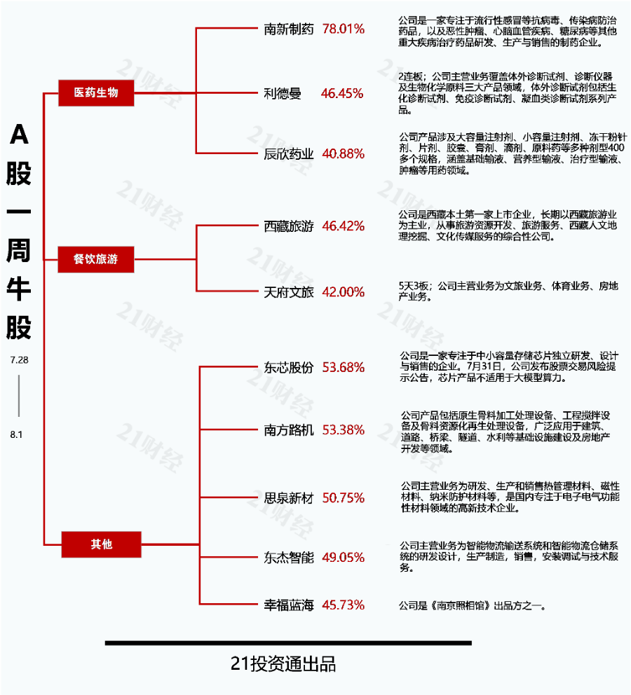 筹划购买药品技术等资产组事项南新制药三日涨近70%丨透视一周牛熊股(图1)