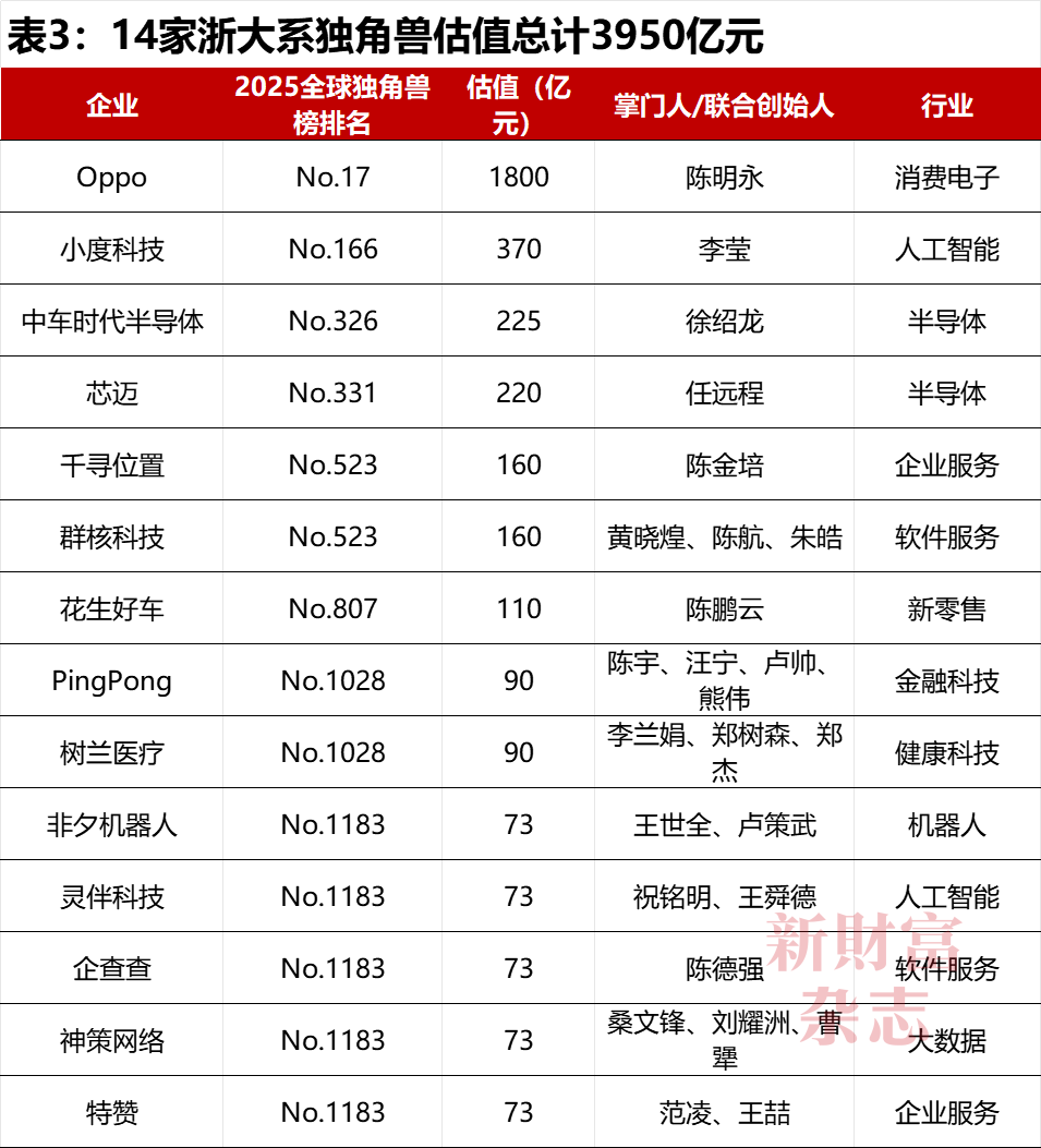 Top50高校孵出200+家独角兽！清交浙占15南开总估值居首你的母校上榜了吗？中国高校独角兽孵化力Top50榜出炉｜原创(图3)