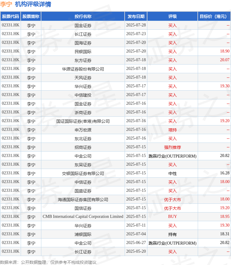 星展发布研报称李宁(02331HK)是中国领先的本土运动服饰品牌截至2024年市场份额为103%(图1)