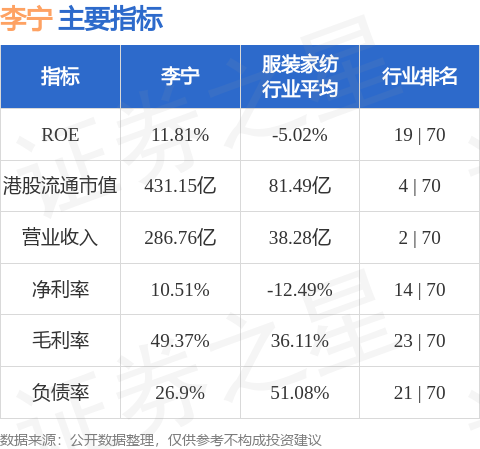 星展发布研报称李宁(02331HK)是中国领先的本土运动服饰品牌截至2024年市场份额为103%(图2)