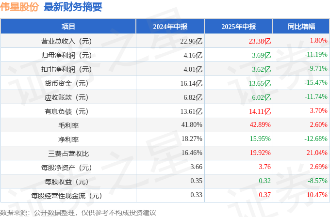 伟星股份（002003）2025年中报简析：增收不增利公司应收账款体量较大(图1)