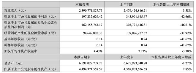 上半年净利骤降四成报喜鸟西服难卖、重金“押注”户外寻出路(图1)