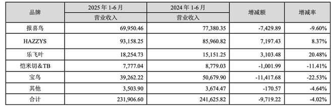 上半年净利骤降四成报喜鸟西服难卖、重金“押注”户外寻出路(图2)